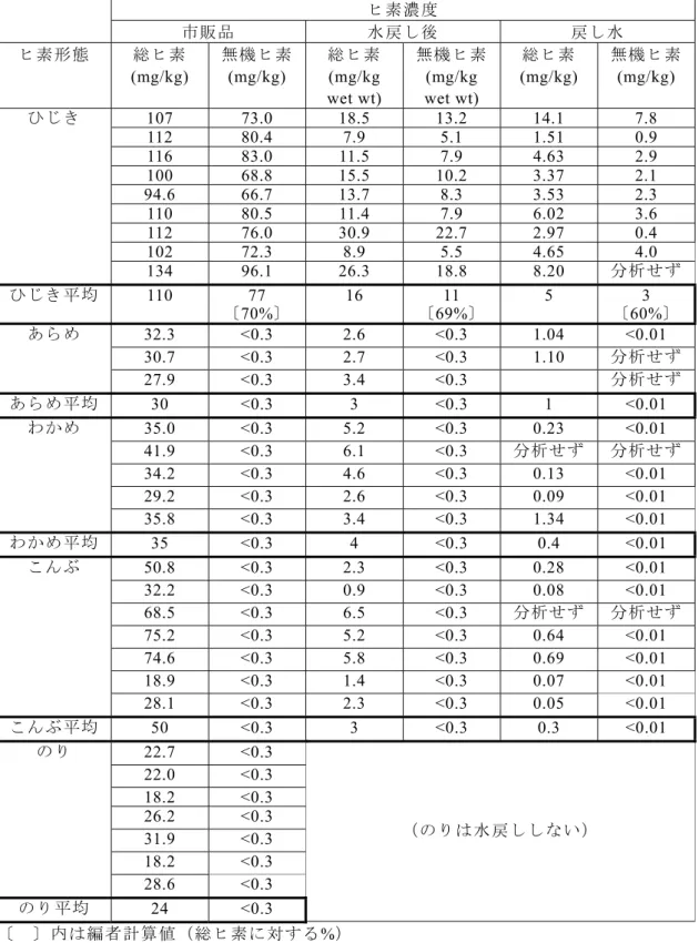 表 10  英国食品規格庁による総ヒ素および無機ヒ素濃度（2004 年 7 月）（FSA  27 ）  31 種の海藻食品の下処理（水戻し）前後における、総ヒ素及び無機ヒ素の濃度  水戻し条件および無機ヒ素の分析法：不明 ヒ素濃度  市販品 水戻し後 戻し水 ヒ素形態 総ヒ素 (mg/kg)  無機ヒ素(mg/kg)  総ヒ素 (mg/kg  wet wt)  無機ヒ素(mg/kg wet wt)  総ヒ素 (mg/kg)  無機ヒ素(mg/kg)  107  73.0 18.5 13.2 14.1  7.