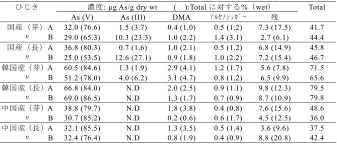 表 11  乾燥ひじき中のヒ素の形態（Ichikawa et al. 2006  48 ） 