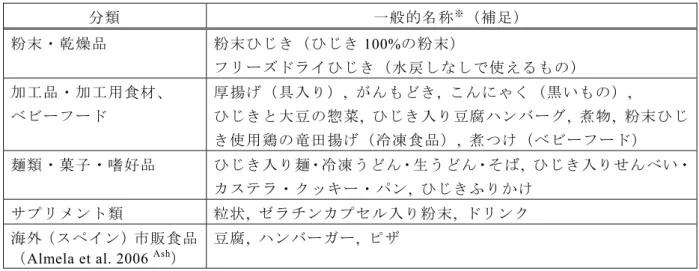 表 17  ひじきを含む食品例 ※ （「乾燥ひじき」以外の食品）  分類 一般的名称 ※ （補足）  粉末・乾燥品 粉末ひじき（ひじき 100%の粉末）  フリーズドライひじき（水戻しなしで使えるもの）  加工品・加工用食材、 ベビーフード 厚揚げ（具入り） ,  がんもどき,  こんにゃく（黒いもの）,   ひじきと大豆の惣菜,  ひじき入り豆腐ハンバーグ,  煮物,  粉末ひじ き使用鶏の竜田揚げ（冷凍食品） ,  煮つけ（ベビーフード）  麺類・菓子・嗜好品 ひじき入り麺・冷凍うどん・生うどん・そば 