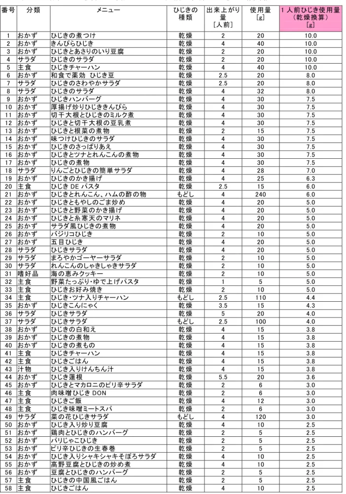 表 23  各種ひじき料理に使用される 1 人前の乾燥ひじき量（降順）  番号  分類  メニュー  ひじきの 種類  出来上がり量  [人前]  使用量   [g]  1 人前ひじき使用量（乾燥換算） [g]    1  おかず  ひじきの煮つけ  乾燥  2  20  10.0  2  おかず  きんぴらひじき  乾燥  4  40  10.0  3  おかず  ひじきとあさりのいり豆腐  乾燥  2  20  10.0  4  サラダ  ひじきのサラダ  乾燥  2  20  10.0  5  主食 