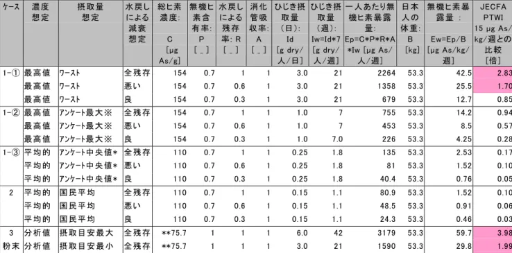 表 24  試算一覧  ｹｰｽ  濃 度  想 定  摂 取 量 想 定  水 戻 しによる 減 衰  想 定  総ヒ素 濃 度 : C    [µg  As/g]  無 機 ヒ素 含有 率 : P [ _ ] 水 戻 しによる残 存率: R[ _ ] 消 化管 吸 収 率 : A [ _ ] ひじき摂取 量（日）: Id [g dry/人/日] ひじき摂取 量（週）:Iw=Id*7[g dry/人/週] 一 人 あたり無機ヒ素 暴 露量:  Ep=C*P*R*A*Iw [µg As/人/週]  日 本 人
