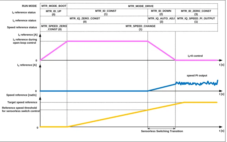 図  3-4  センサレスベクトル制御ソフトウェアの始動制御内容 