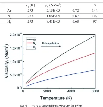図 1　ガスの動粘性係数の概算結果 Estimated gaseous viscosity