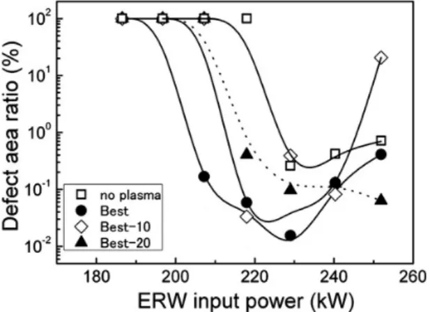図 11　広径層流プラズマシールドによる欠陥低減効果 Enhancement of laminar Ar-N 2 -H 2  plasma shielding with a  plasma  diameter  of 18 mm  on  the  weld  defect  area ratio  for the HF-ERW of SS304