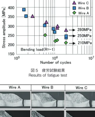 図 5　疲労試験結果 Results of fatigue test