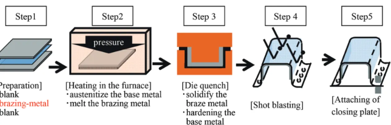 図 2　ホットスタンプ工程を活用した面ろう付工法の模式図 Schematic diagram of 2D brazing utilizing hot stampimg process