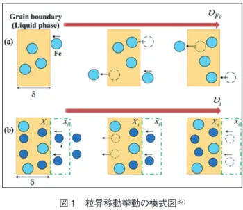 表 1　供試材の化学成分（mass%）