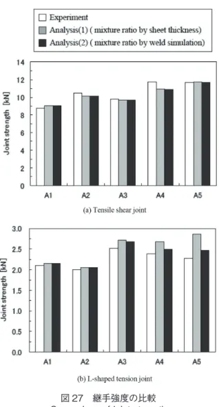 図 27　継手強度の比較 Comparison of joint strength