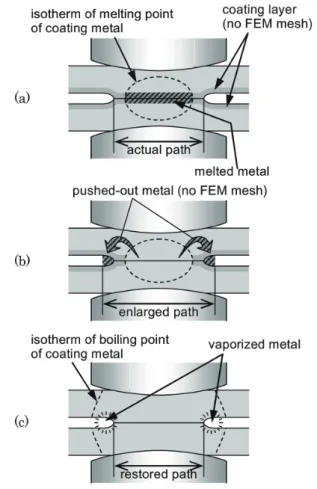図 4  めっき鋼板における実験と解析のナゲット成長履歴の Comparison of nugget growth history between experiments 比較 and calculations for coated sheets