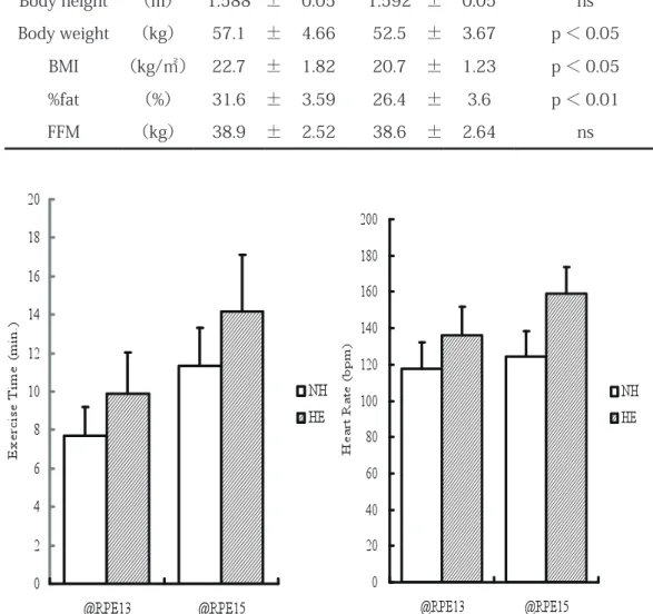 Fig. 2  Exercise time and heart rate at RPE13 and RPE15 in each group.