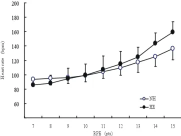 Fig. 4　The changes of heart rates to the same RPE point in each group.  *; p<0.05, **; p<0.01
