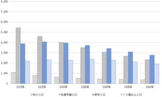 図  5  海陽町の年齢構成区分別人口推移 