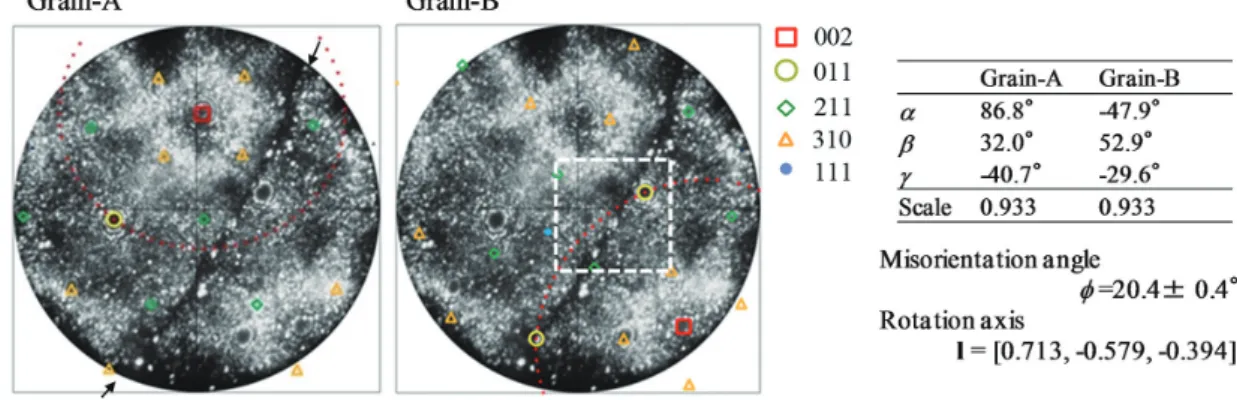図 3　FIM ポールフィッティング法によるフェライト粒界のキャラクタリゼーション（針座標系） 10) Characterization of the grain boundary in ferritic steel using FIM pole-fitting method (needle coordinate)
