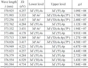 表 1　測定した Fe（I）の発光線とエネルギー準位 Measured Fe (I) emission lines and energy transition Wave length 