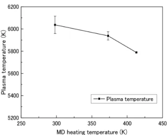 図 3　各 MD 加熱温度において推定されたプラズマ温度 Results  of  plasma  temperature  assumption  upon  heating  temperature of MD process