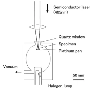 図 4  Fe90Ca10 の（a）昇温過程，冷却過程， （b）冷却速度 −8.3  × 10 −1  K/s および（c）冷却速度 −8.3  × 10 −2  K/s の高温 in  situ  XRD パターン  2)