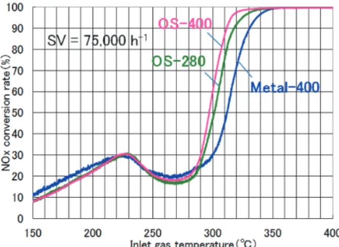 図 10 にはガス流量 SV を 75 000 h −1 から 195 000 h −1 へ増 加させた際の 80 ％浄化率温度の増加分を各担体について 示した。増加は Metal-400 で最も大きく， OS-280 ， OS-400 の順番で小さくなっており，この順番でガス流量が増加し た際の活性の劣化が小さく， SV タフネスが優れているこ とを確認できた。 セル密度が 280 cpi の OS 担体の圧損は 400 cpi のメタル 担体と同等であったが，触媒活性， SV タフネスは OS 担体 の