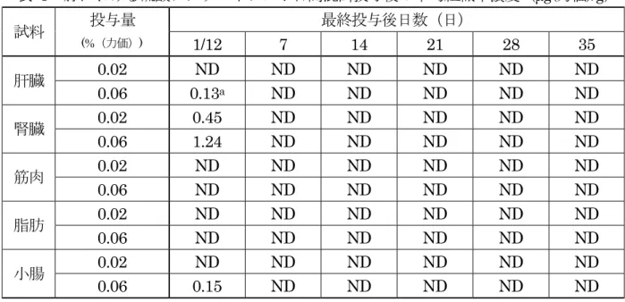 表  5  豚における硫酸アプラマイシン 7 日間混餌投与後の平均組織中濃度（μg(力価)/g）  試料 投与量  (%（力価）)  最終投与後日数（日）  1/12 7  14 21 28 35  肝臓  0.02  ND ND ND ND ND ND  0.06 0.13 a  ND ND ND ND ND  腎臓  0.02  0.45 ND ND ND ND ND  0.06  1.24 ND ND ND ND ND  筋肉  0.02  ND ND ND ND ND ND  0.06  ND ND