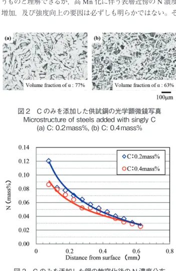 図 2　C のみを添加した供試鋼の光学顕微鏡写真 Microstructure of steels added with singly C