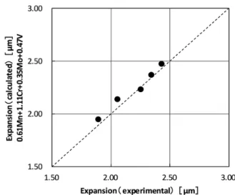 図 11　窒化時の膨張量 Amount of expansion through nitriding