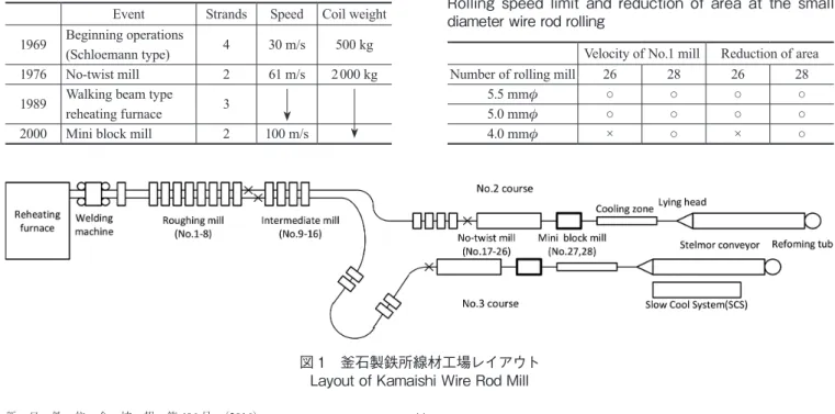 図 1　釜石製鉄所線材工場レイアウト Layout of Kamaishi Wire Rod Mill