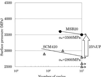 図 8　300℃焼戻し後の表層硬さの比較　（a）20 µm 深さ，（b）50 µm 深さ