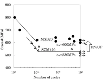 図 10　MSB20 と SCM420 のドリル試験結果 Result of drill test in MSB20 and SCM420