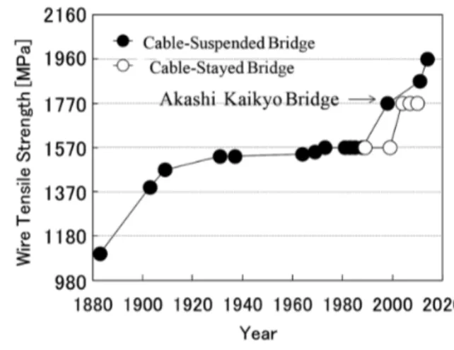 図 1　長大橋のワイヤ強度の変遷 Transition of the wire strength of long bridge