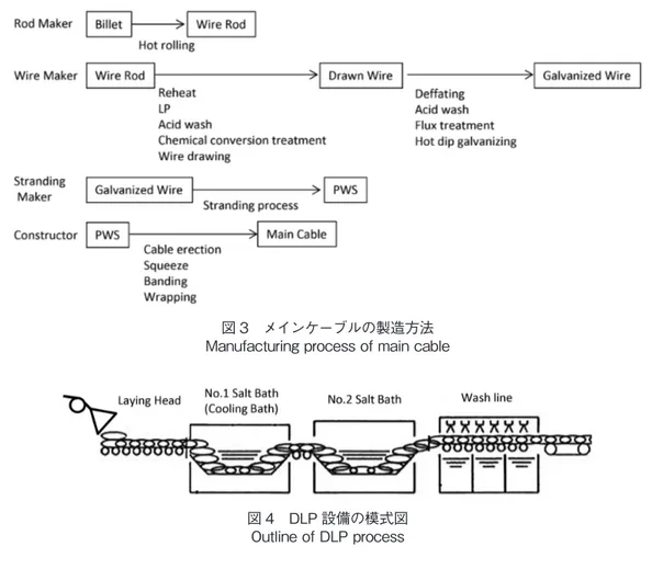 図 4　DLP 設備の模式図 Outline of DLP process