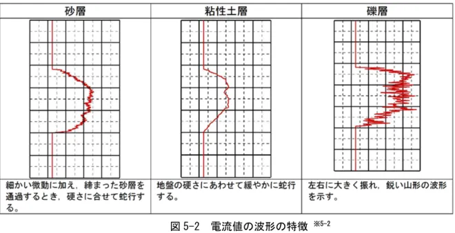図 5-2  電流値の波形の特徴  ※5-2      ＜引用及び参考図書＞       ※5-2 既製コンクリート杭の施工管理（（一社）コンクリートパイル建設技術協会  2013 年 5 月）pp.261  ２）確認方法の位置付け  5-4.に示す機械の振動やオーガ駆動装置の音の増大等も支持層到達の確認のための判断基準 の一つとなる。しかし、定量的な指標として表すことが難しいため、支持層到達の判断基準は電 流値または積分電流値の変化が主となる。  ３）掘削抵抗の変化状況による判断方法  判断方法は以下のよ