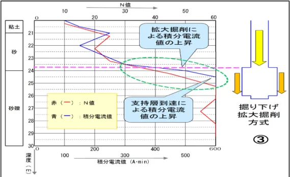図 5-4 に、根固め部上端から拡大掘削す る｢拡大掘り下げ方式｣の例を示す。根固め 部上端以深の初期掘削を拡大状態にて掘削 するため、拡大掘削により掘削抵抗が大き くなる。支持層に未達でも拡大時に積分電 流値が大きくなる場合があるため、支持層 到達の確認は、掘削速度の変化や施工機械 の振動等から総合的に行う必要がある。デ ータとしては N 値の波形に比較的近い傾向 で積分電流値が打点されることが多い。  図 5-5 に、参考として中掘り工法の例を示す。中掘り工法で根固め部上端から油圧機構で拡大 掘削する場