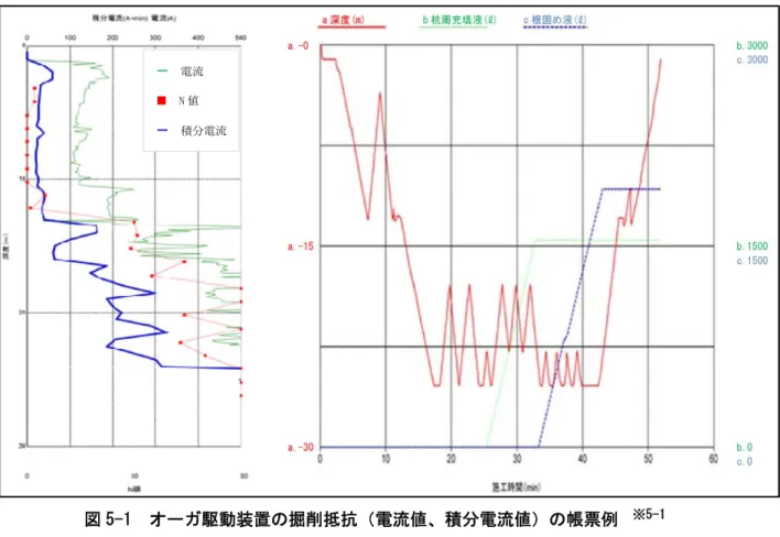 図 5-1  オーガ駆動装置の掘削抵抗（電流値、積分電流値）の帳票例 5-3.  オーガ駆動装置の掘削抵抗の変化による確認時の留意点  オーガ駆動装置の掘削抵抗としては、電流値、積分電流値、トルク値等があるが、既製コンクリート杭の埋込み杭工法の場合には電流値、積分電流値が一般的に用いられている。これらの数値を記録するために電流計や積分電流計が用いられるが、両装置とも掘削時の電気的負荷抵抗の変化で地層の変化を間接的に読み取る装置である。 統合的な管理システム（施工管理装置）による帳票例を図 5-1 に示す。同