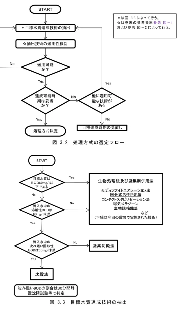 図 3.2  処理方式の選定フロー  図 3.3  目標水質達成技術の抽出 ＳＴＡＲＴ＊目標水質達成技術の抽出☆抽出技術の適用性検討達成可能時期は妥当か？適用可能か？処理方式決定他に適用可能な技術がある目標達成時期の見直しYesNoYesNoYesNo ＊は図4.2によって行う。☆は巻末の参考資料 参考_図－2および参考_図－3によって行う。＊は図  3.3 によって行う。  ☆は巻 末 の参 考 資 料参 考 _図 －1および参 考_図 －2 によって行う。 START流入水中の沈み難い固形性BODは60