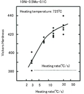 図 10  種々の温度まで 3℃/s，または 30℃/s にて加熱後，