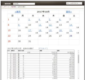 図 5.6.8-2  水揚げ予定  5.6.9 全体の水揚げ    図 5.6.9-1 の画面の 4.全体の水揚げを押下す ると図 5.6.9-2 の画面に遷移します。    全体の水揚げでは月別の確定された水揚げ 量と金額を確認できます。 図 5.6.9-1  共通情報  図 5.6.9-2  全体の水揚げ  5.6.10 ホッケの自主管理 図 5.6.10-1 の画面の 5.ホッケの自主管理を押下すると図5.6.10-2 の画面に遷移します。   ホッケの自主管理ではデジタル操業日誌データを基にした解析