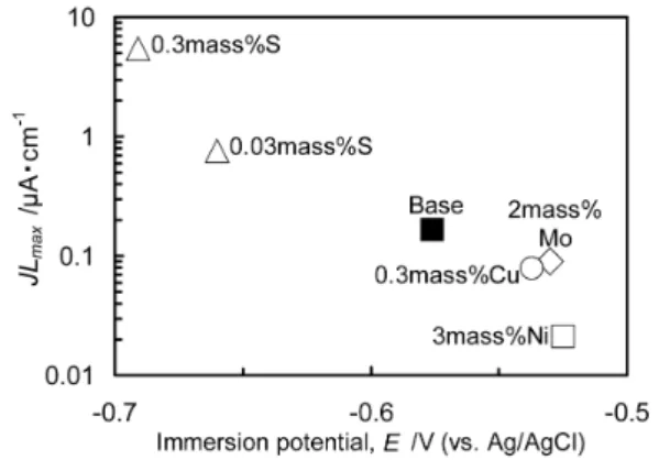 図 11　自然電位と水素侵入に及ぼす合金元素の影響 22) Effect  of  alloying  elements  on  immersion  potentials  and  hydrogen entry  22)