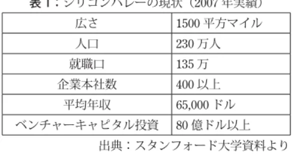 表 1：シリコンバレーの現状（2007 年実績） 広さ 1500 平方マイル 人口 230 万人 就職口 135 万 企業本社数 400 以上 平均年収 65,000 ドル ベンチャーキャピタル投資 80 億ドル以上         出典：スタンフォード大学資料より