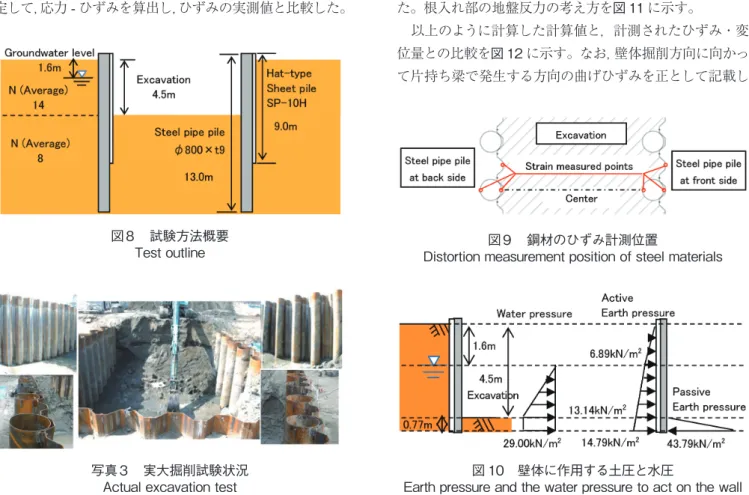 図 10　壁体に作用する土圧と水圧