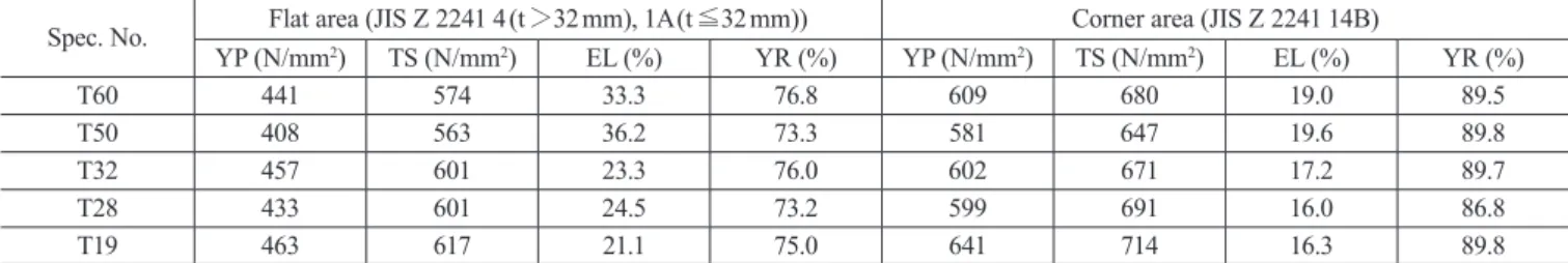 表 12　シャルピー試験結果 Charpy impact test results of welded joints