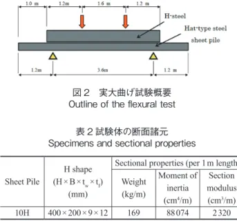 表 2 試験体の断面諸元 Specimens and sectional properties
