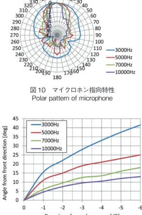 図 12　軸受劣化測定結果
