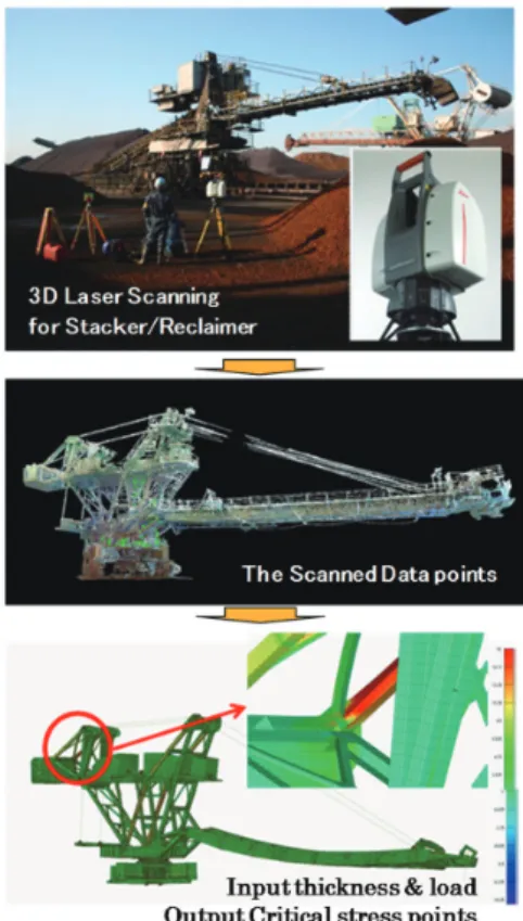 図 14　レーザー変位計を利用した設備劣化評価診断 Structure  diagnosis  by  3D  laser  scanning  and  FEM  technologies