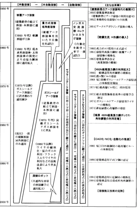 表 1.2 建築鉄骨における溶接施工法の発展 ６)  阪神・淡路大震災はわが国の鉄骨造建築が本格的な被害を受けた最初の地震であった。 欠陥溶接部を別にして、従来の技術水準を満たしているにもかかわらず溶接部の破断が多 く発生し、その大半は柱・梁溶接接合部の破断であった。建築鉄骨の溶接は他の鋼構造物 の溶接部と違い、強度のみでなく変形性能が必要とされる接合部に用いられていることが 多い。このためにも信頼性と経済性とをかねそなえた強力な溶接法が望まれている。
