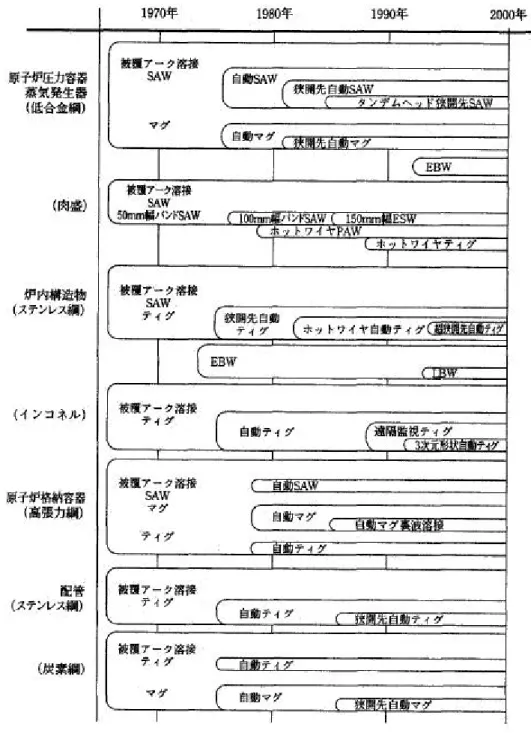 図 1.13 原子力発電設備機器別溶接技術の変遷 ４)  原子力分野の溶接は、これまで主として信頼性確保を最優先として技術改善が行われて きたが、プラントコスト低減対応として、信頼性を確保した上での溶接作業効率化技術の 開発が今後ますます重要になってこよう。溶接技術者の高齢化や熟練溶接技術者の減少に ともなう溶接部品質のバラツキなどの対応策として、溶接技術者の技能や経験に依存せず に高品質溶接継ぎ手を得ることができる溶接技術支援システムが必要である。さらに溶接
