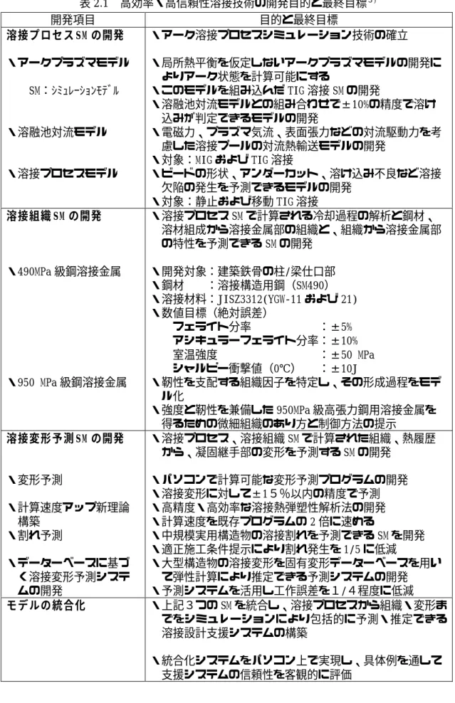 表 2.1 高効率・高信頼性溶接技術の開発目的と最終目標 ３) 開発項目 目的と最終目標 溶接プロセス SM の開発 ・アークプラズマモデル  SM：ｼﾐｭﾚｰｼｮﾝﾓﾃﾞﾙ ・溶融池対流モデル ・溶接プロセスモデル ・アーク溶接プロセスシミュレーション技術の確立 ・局所熱平衡を仮定しないアークプラズマモデルの開発に よりアーク状態を計算可能にする・このモデルを組み込んだ TIG 溶接 SM の開発・溶融池対流モデルとの組み合わせで±10%の精度で溶け 込みが判定できるモデルの開発 ・電磁力、プラズマ気流、