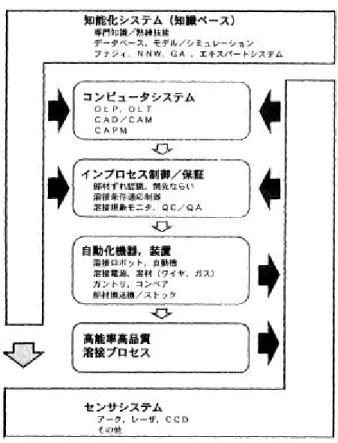 図 3.1.2 ロボット化・システム化の要素技術 広く利用されているマグ溶接ロボットの場合についてみれば、センサとしては、特別の 道具を用いずに溶接ワイヤを介してセンシングできるワイヤタッチセンサおよびアークセ ンサが一般に採用され、効果を発揮している。しかし、光学式センサの最近の発展は著し く、レーザ光線を応用した溶接線倣いが実用段階に入っている。また、CCD カメラを用い る視覚センサが、人間の目に最も近い機能を備え、開先、アーク柱、溶融池を直接観察し て多くの情報を入手できることから、その技術確立に向