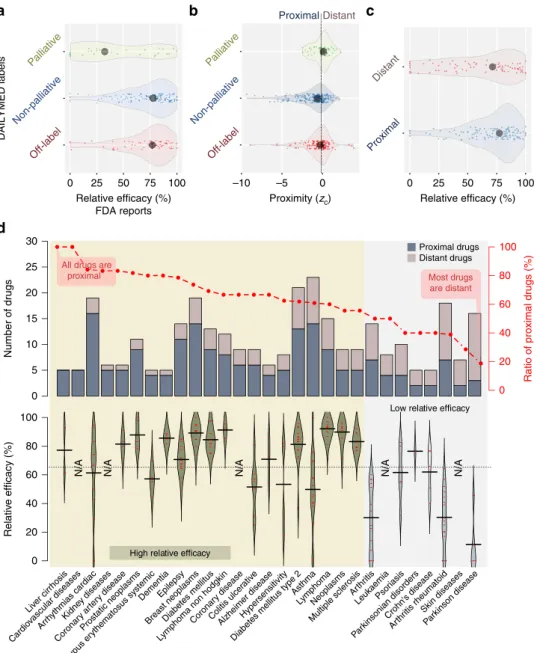 Figure 4 | Drug-disease proximity and efficacy. (a) The distribution of RE scores calculated using FDA Adverse Event Reporting System for palliative