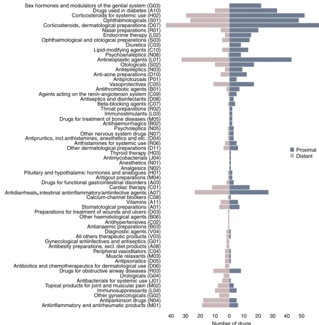 Figure 5 | Anatomic therapeutic chemical (ATC) classification of proximal and distant drug-disease pairs