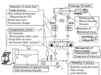 図 15　油圧装置の総合的信頼性向上 Total reliability improvement of hydraulic system