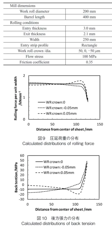 図 10　後方張力の分布 Calculated distributions of back tension